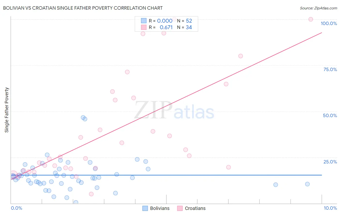 Bolivian vs Croatian Single Father Poverty