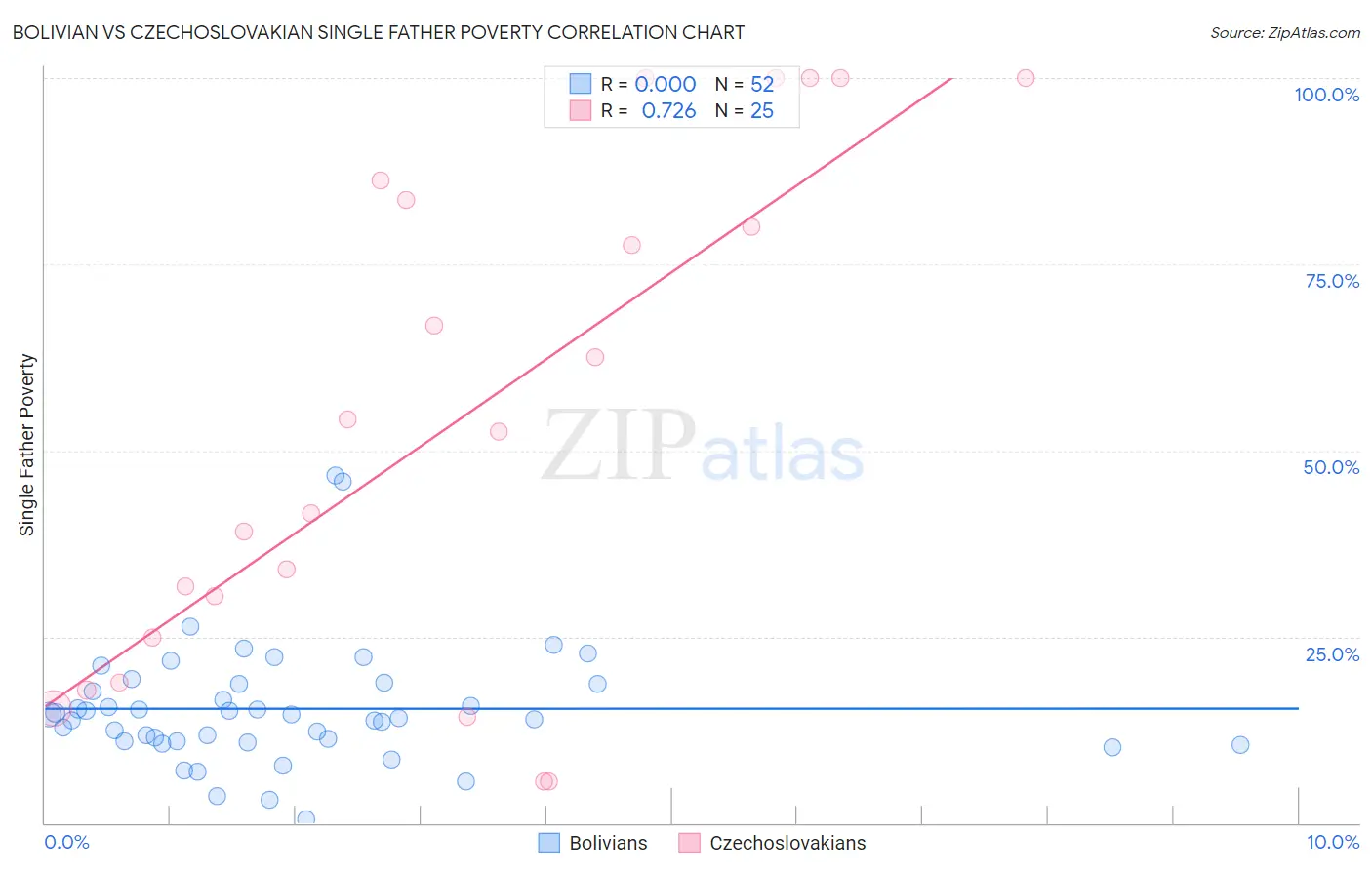 Bolivian vs Czechoslovakian Single Father Poverty