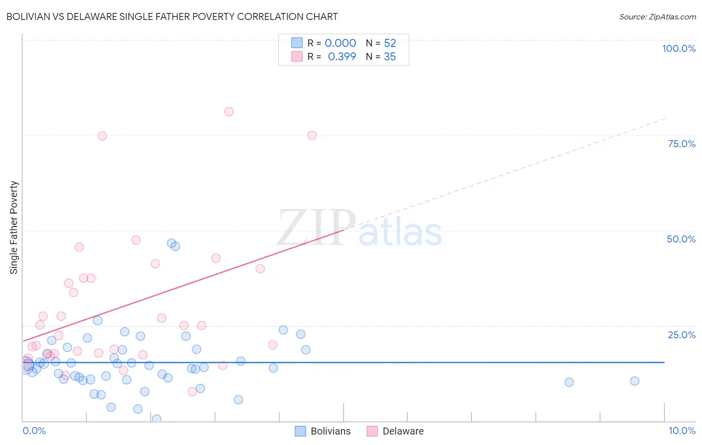 Bolivian vs Delaware Single Father Poverty