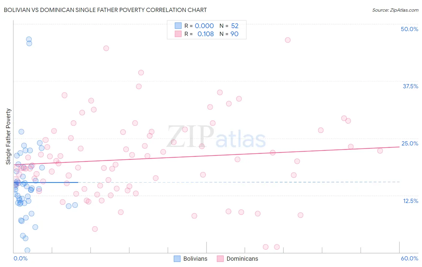 Bolivian vs Dominican Single Father Poverty