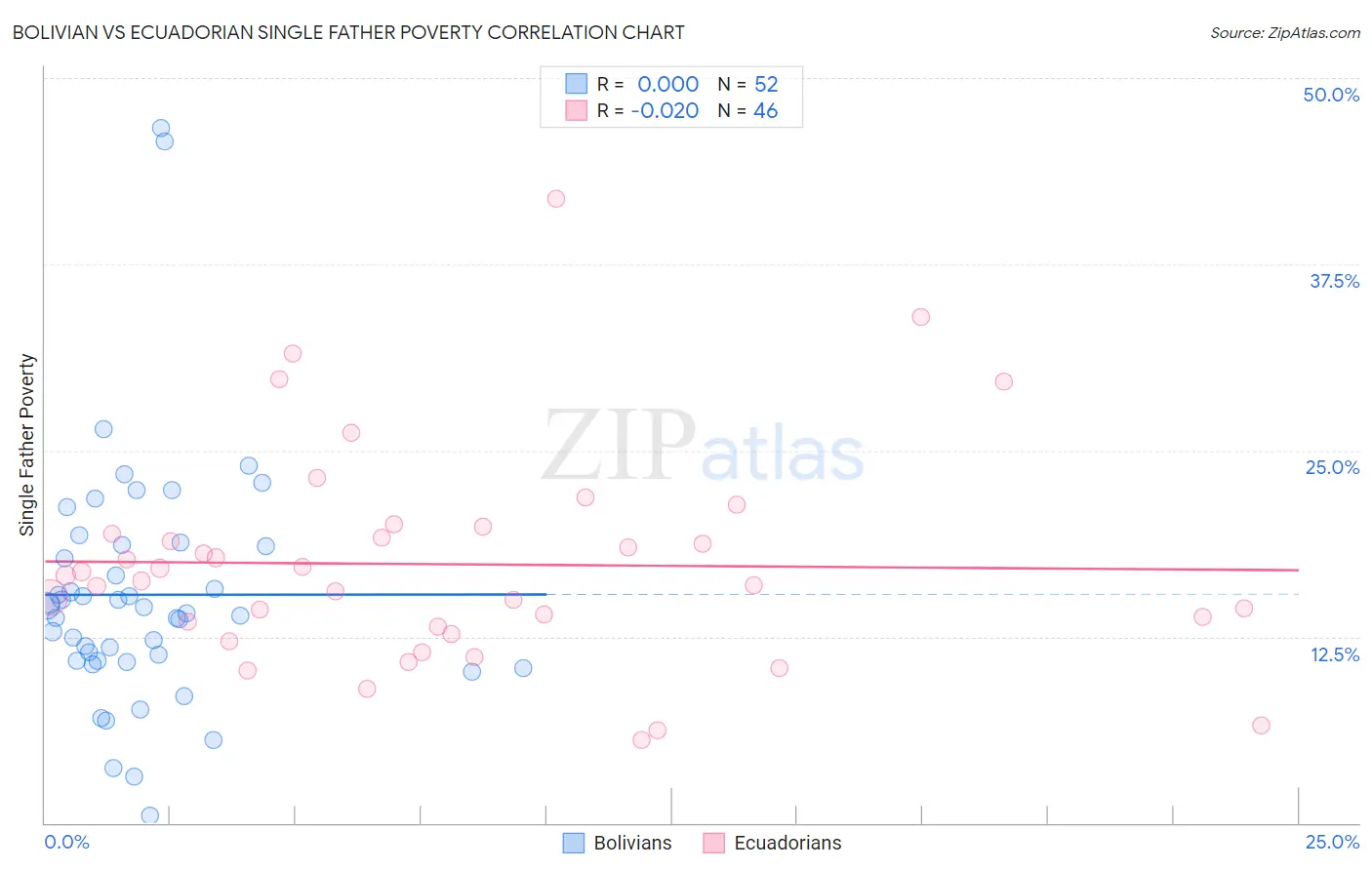 Bolivian vs Ecuadorian Single Father Poverty