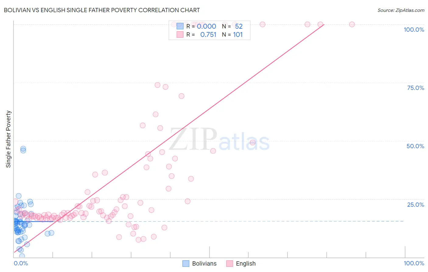 Bolivian vs English Single Father Poverty