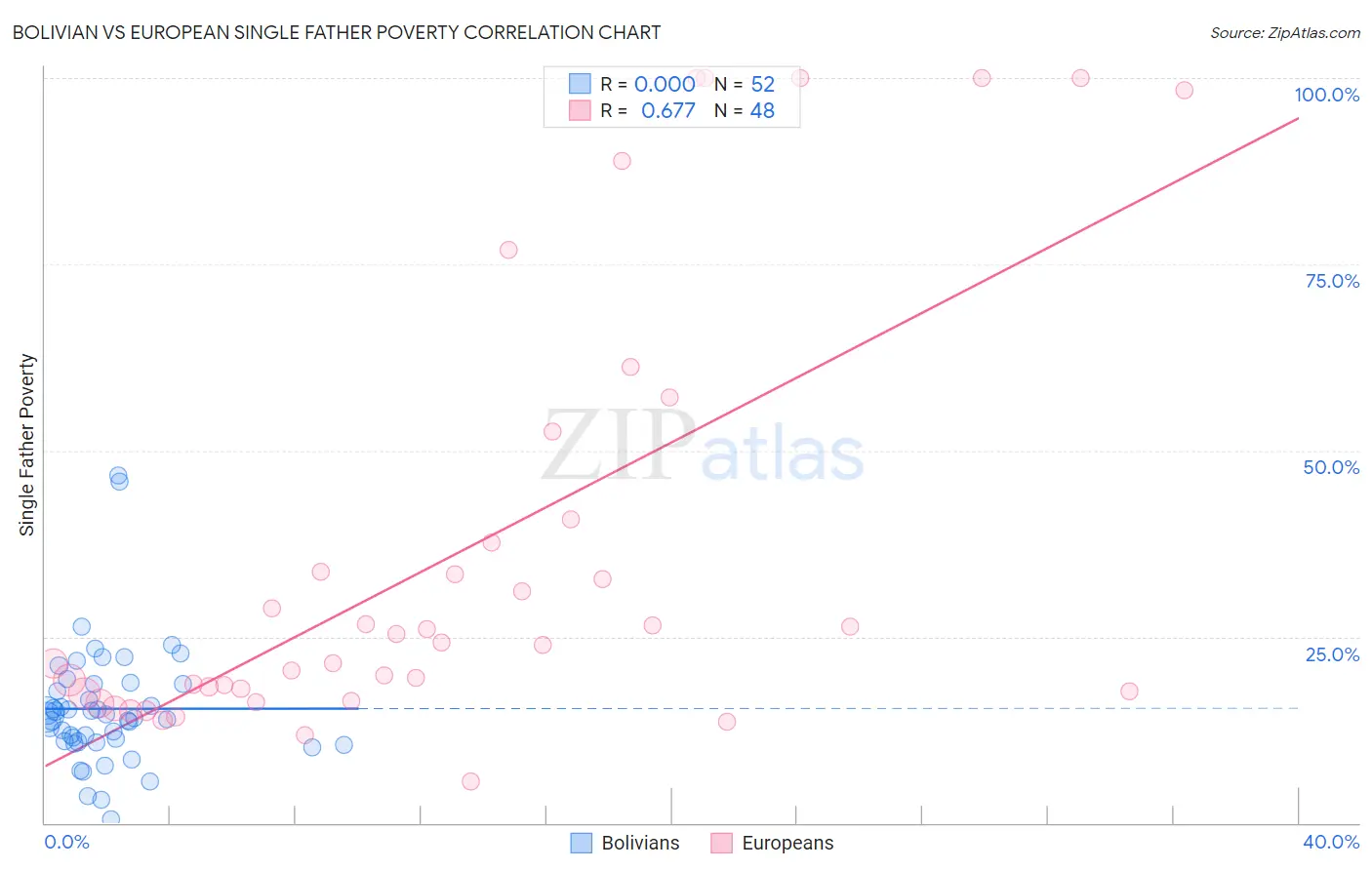 Bolivian vs European Single Father Poverty