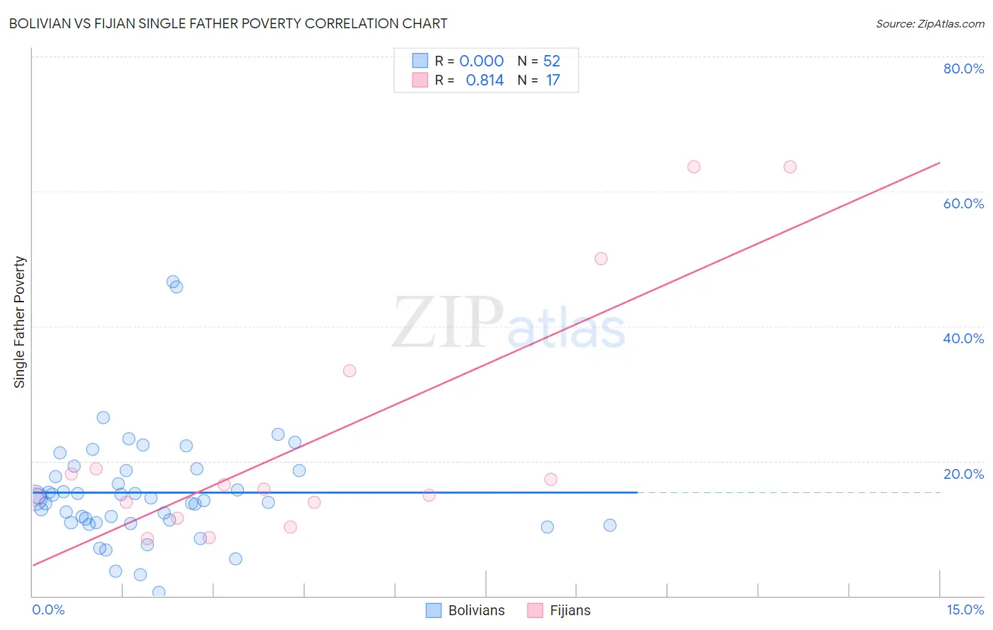 Bolivian vs Fijian Single Father Poverty