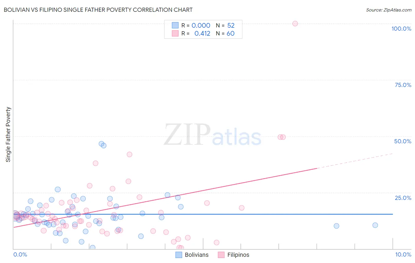 Bolivian vs Filipino Single Father Poverty