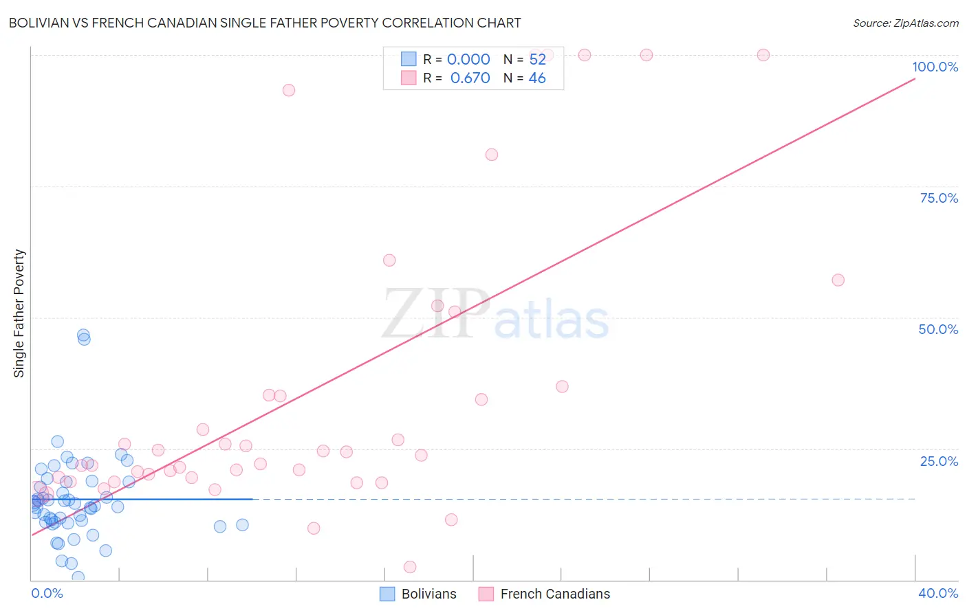 Bolivian vs French Canadian Single Father Poverty