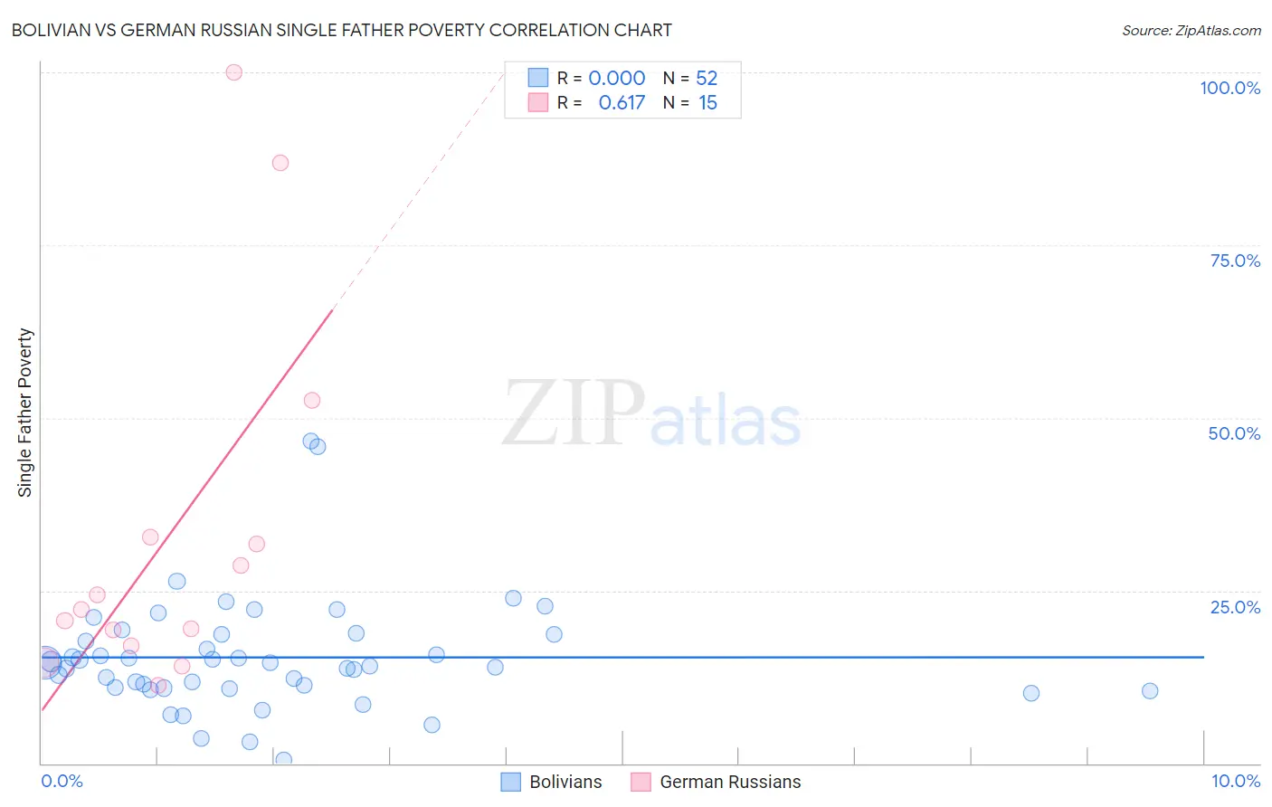 Bolivian vs German Russian Single Father Poverty