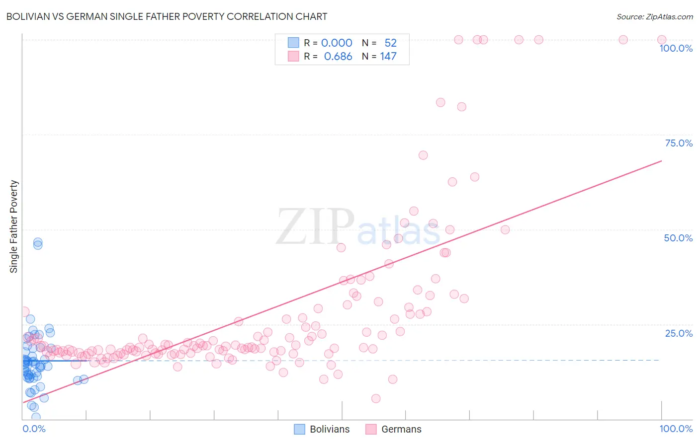 Bolivian vs German Single Father Poverty