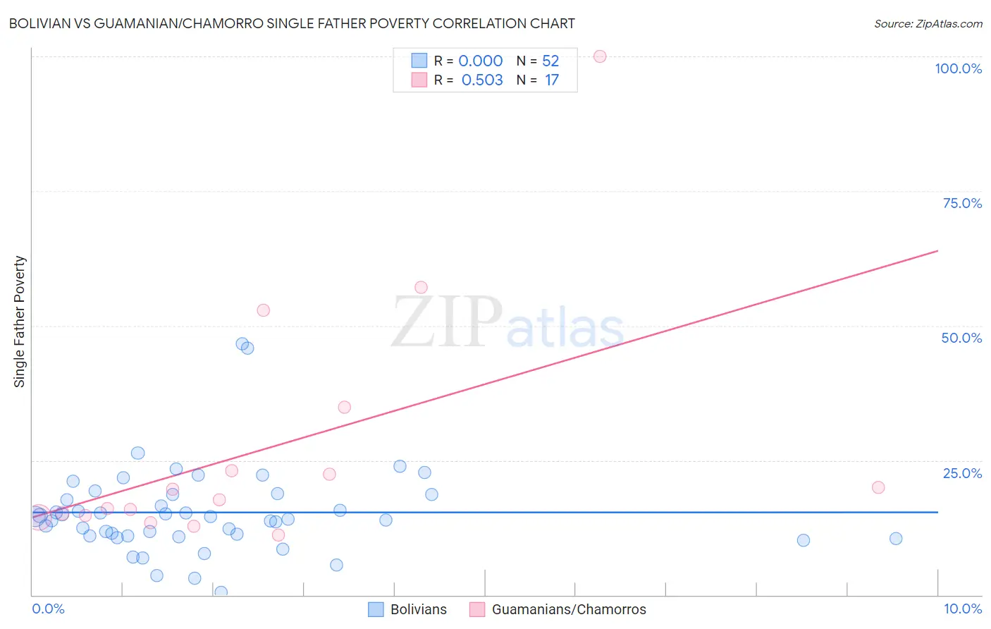 Bolivian vs Guamanian/Chamorro Single Father Poverty