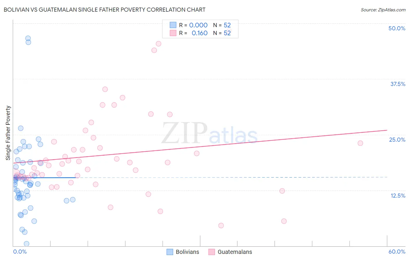 Bolivian vs Guatemalan Single Father Poverty