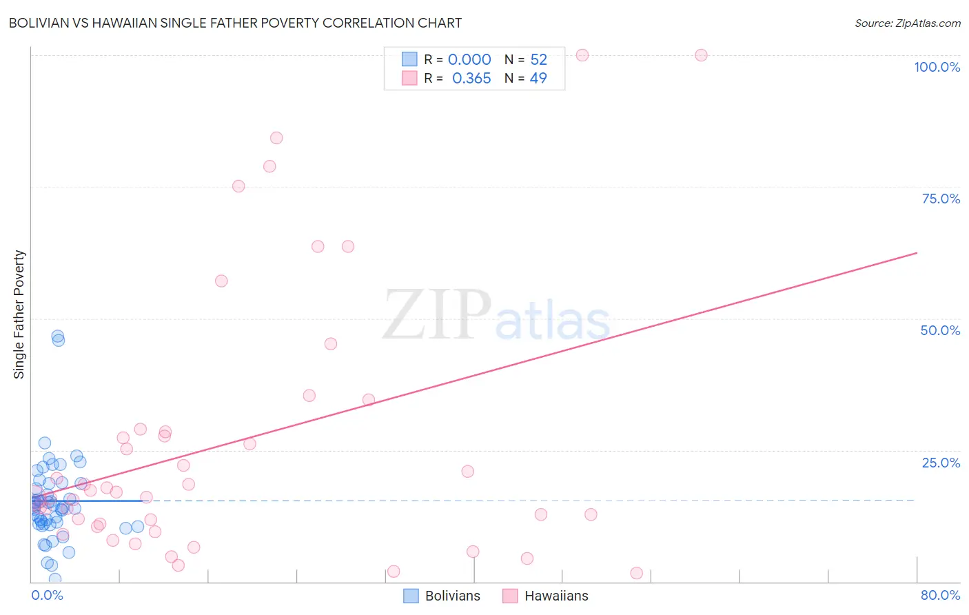Bolivian vs Hawaiian Single Father Poverty