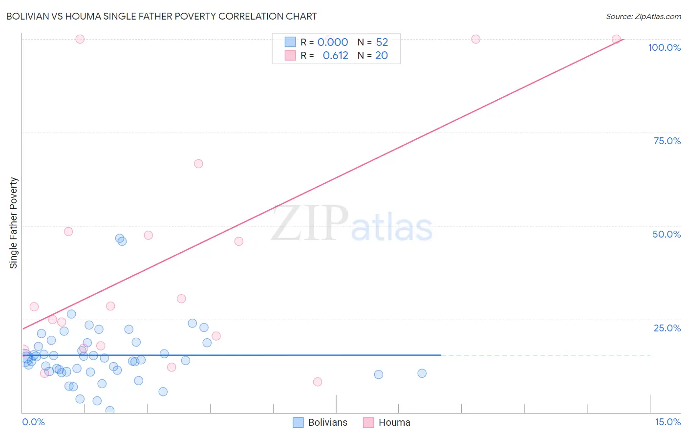 Bolivian vs Houma Single Father Poverty