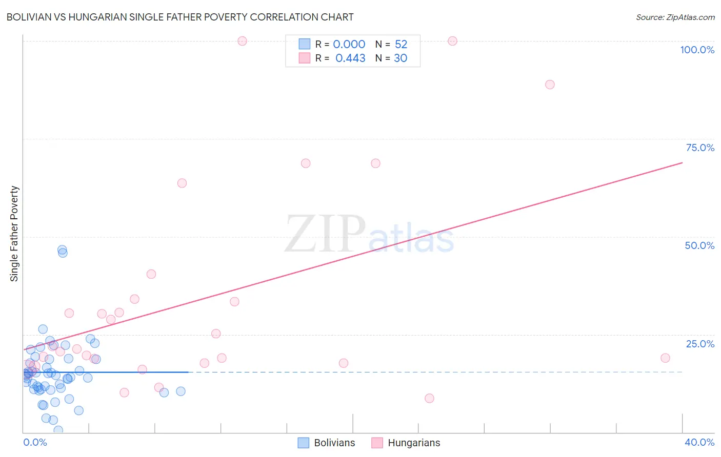 Bolivian vs Hungarian Single Father Poverty