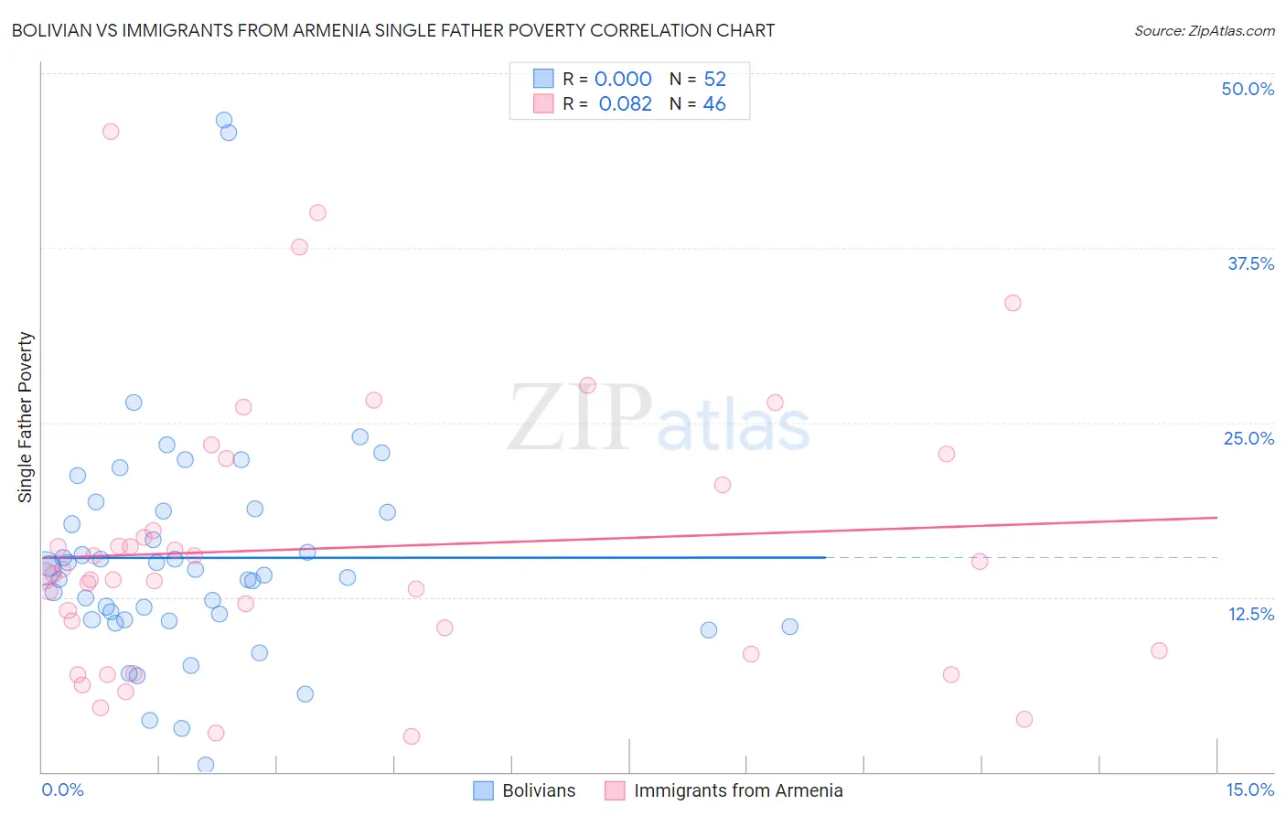 Bolivian vs Immigrants from Armenia Single Father Poverty