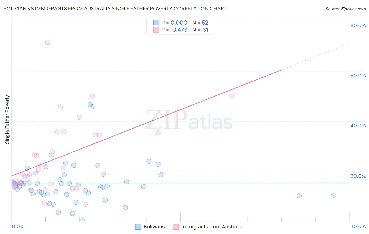 Bolivian vs Immigrants from Australia Single Father Poverty