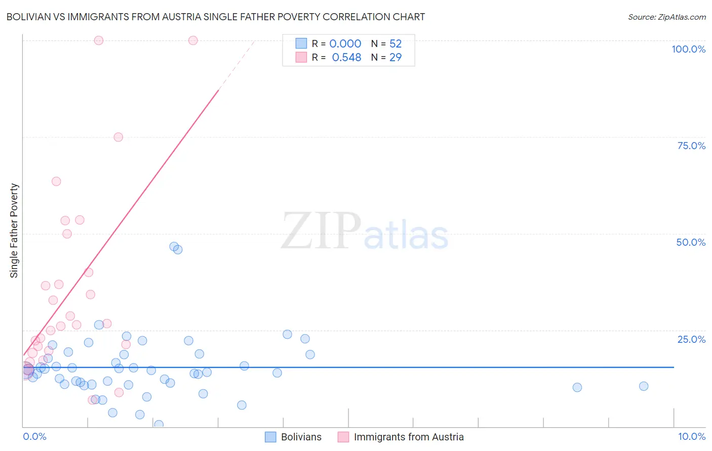 Bolivian vs Immigrants from Austria Single Father Poverty