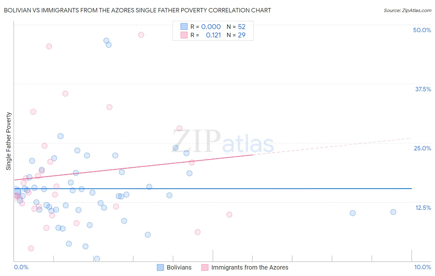 Bolivian vs Immigrants from the Azores Single Father Poverty