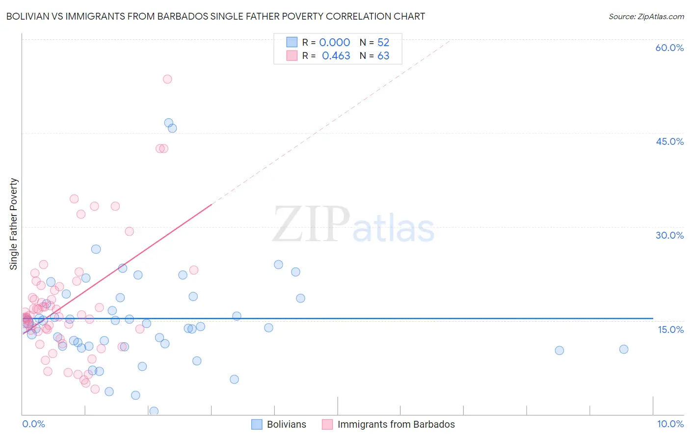 Bolivian vs Immigrants from Barbados Single Father Poverty