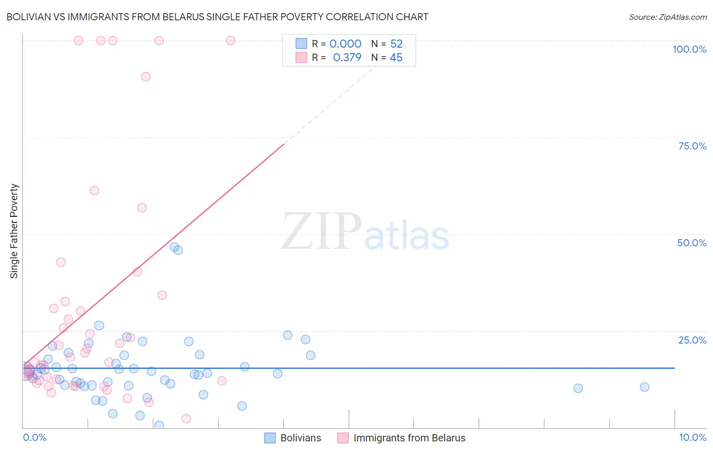 Bolivian vs Immigrants from Belarus Single Father Poverty