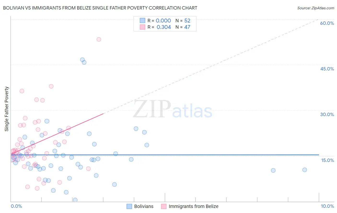 Bolivian vs Immigrants from Belize Single Father Poverty