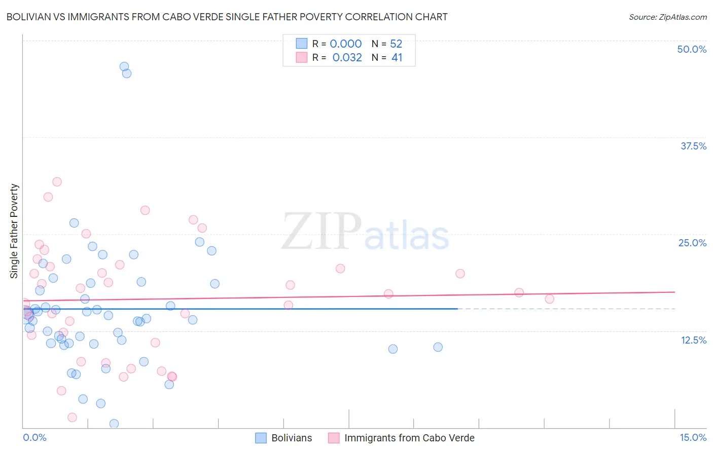 Bolivian vs Immigrants from Cabo Verde Single Father Poverty