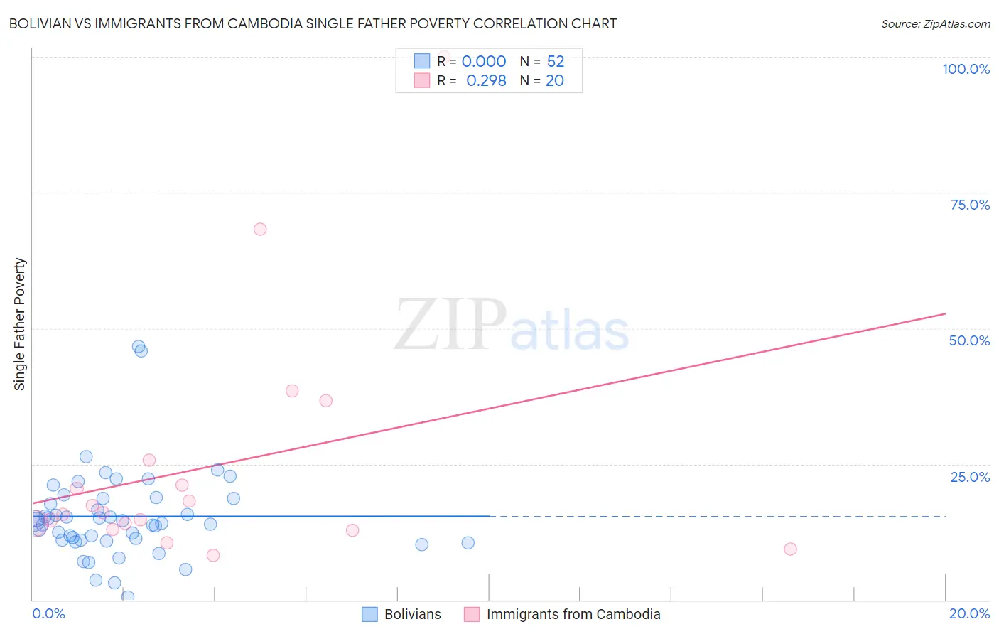 Bolivian vs Immigrants from Cambodia Single Father Poverty