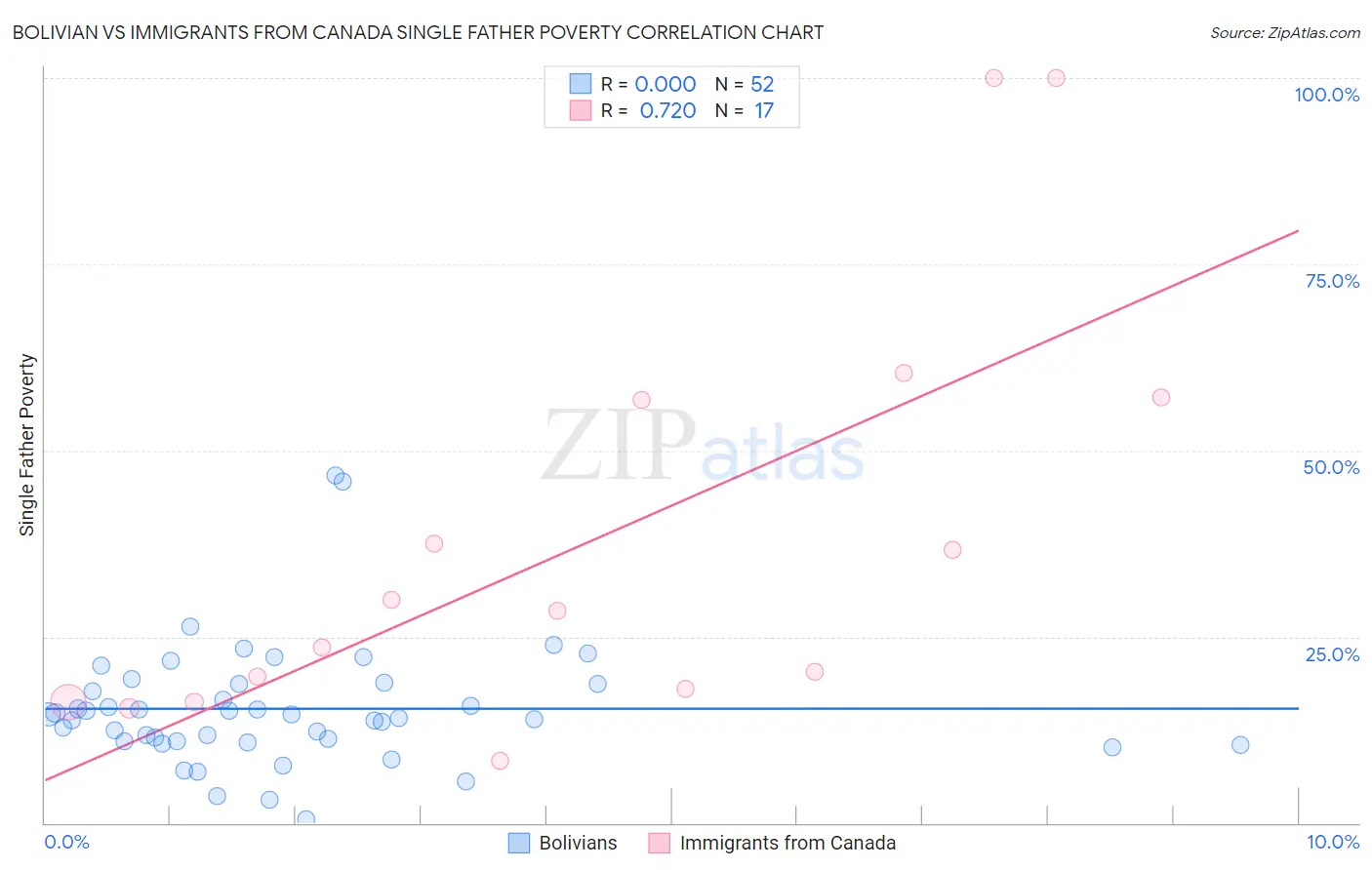 Bolivian vs Immigrants from Canada Single Father Poverty