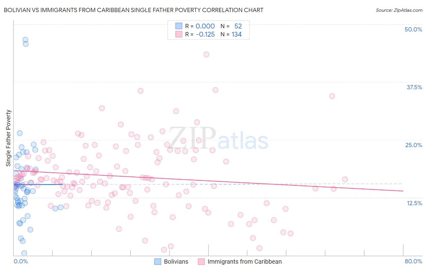 Bolivian vs Immigrants from Caribbean Single Father Poverty