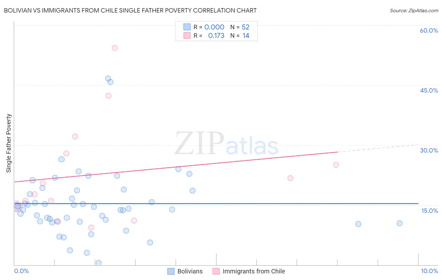 Bolivian vs Immigrants from Chile Single Father Poverty