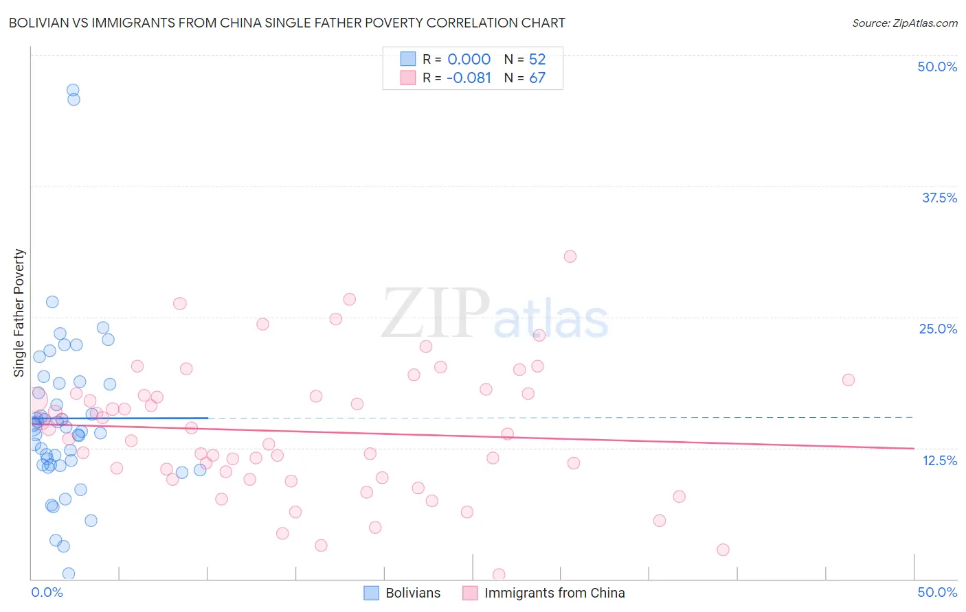 Bolivian vs Immigrants from China Single Father Poverty