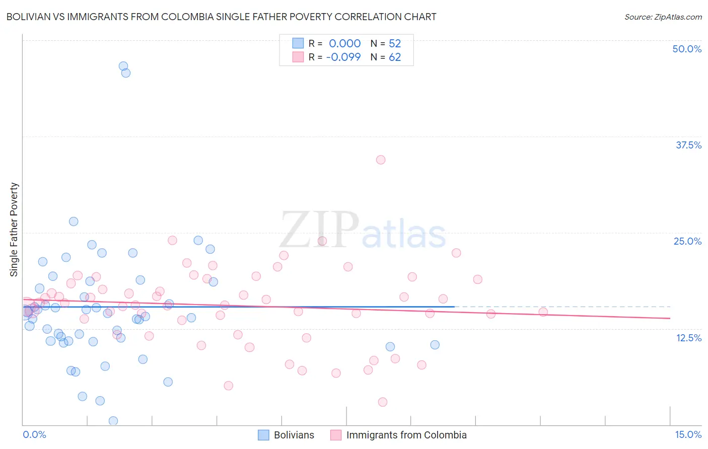 Bolivian vs Immigrants from Colombia Single Father Poverty