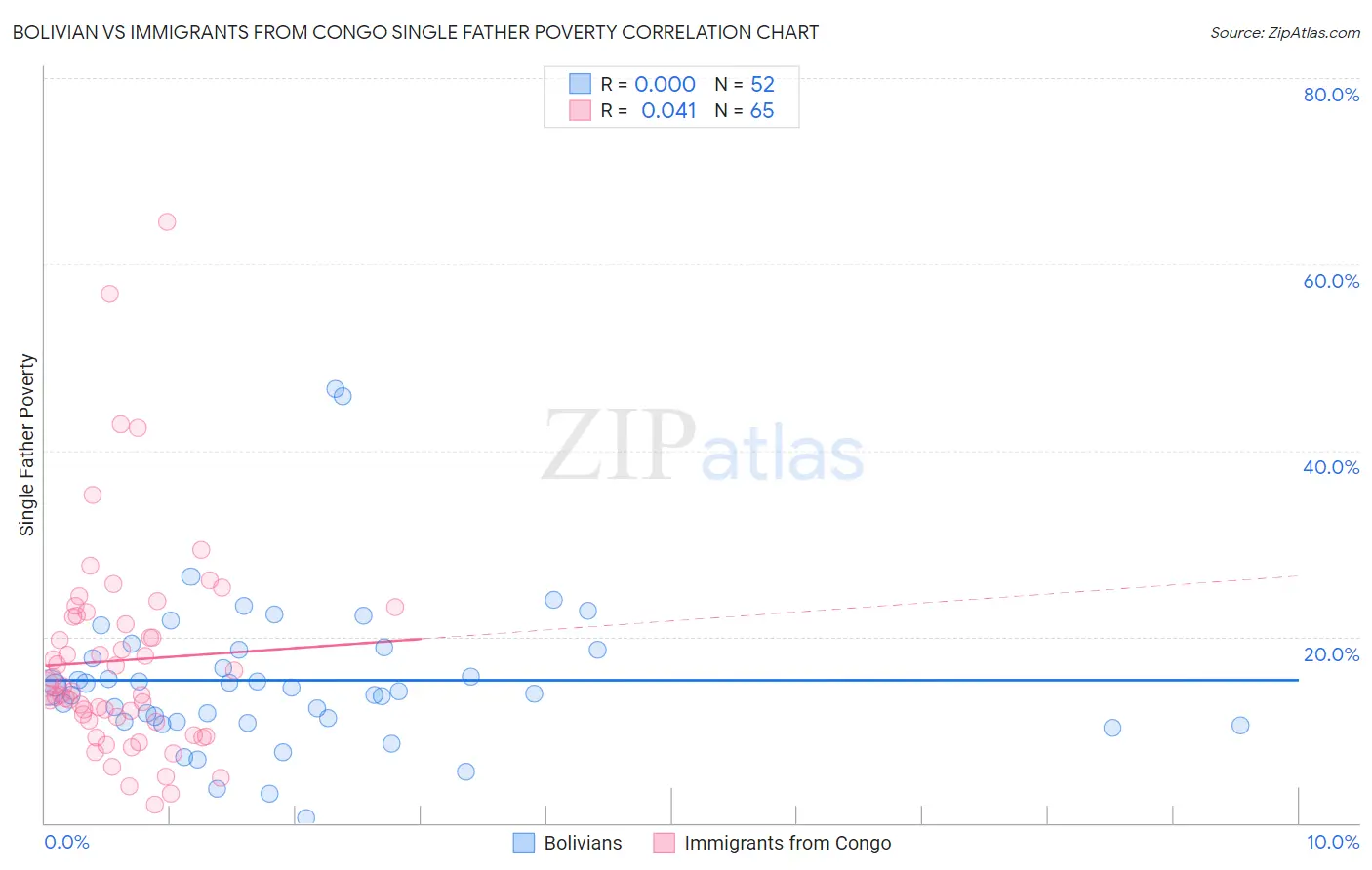 Bolivian vs Immigrants from Congo Single Father Poverty