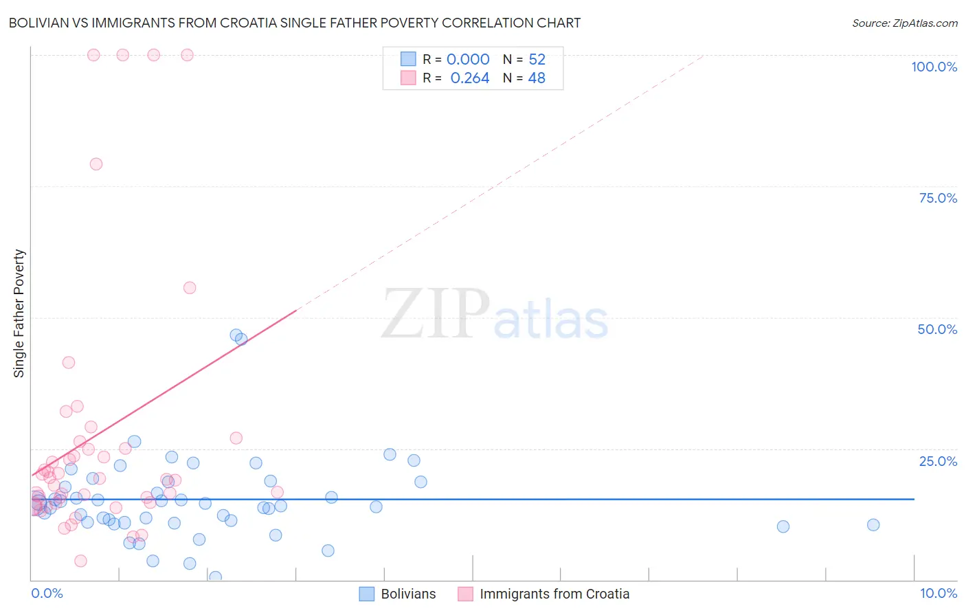 Bolivian vs Immigrants from Croatia Single Father Poverty