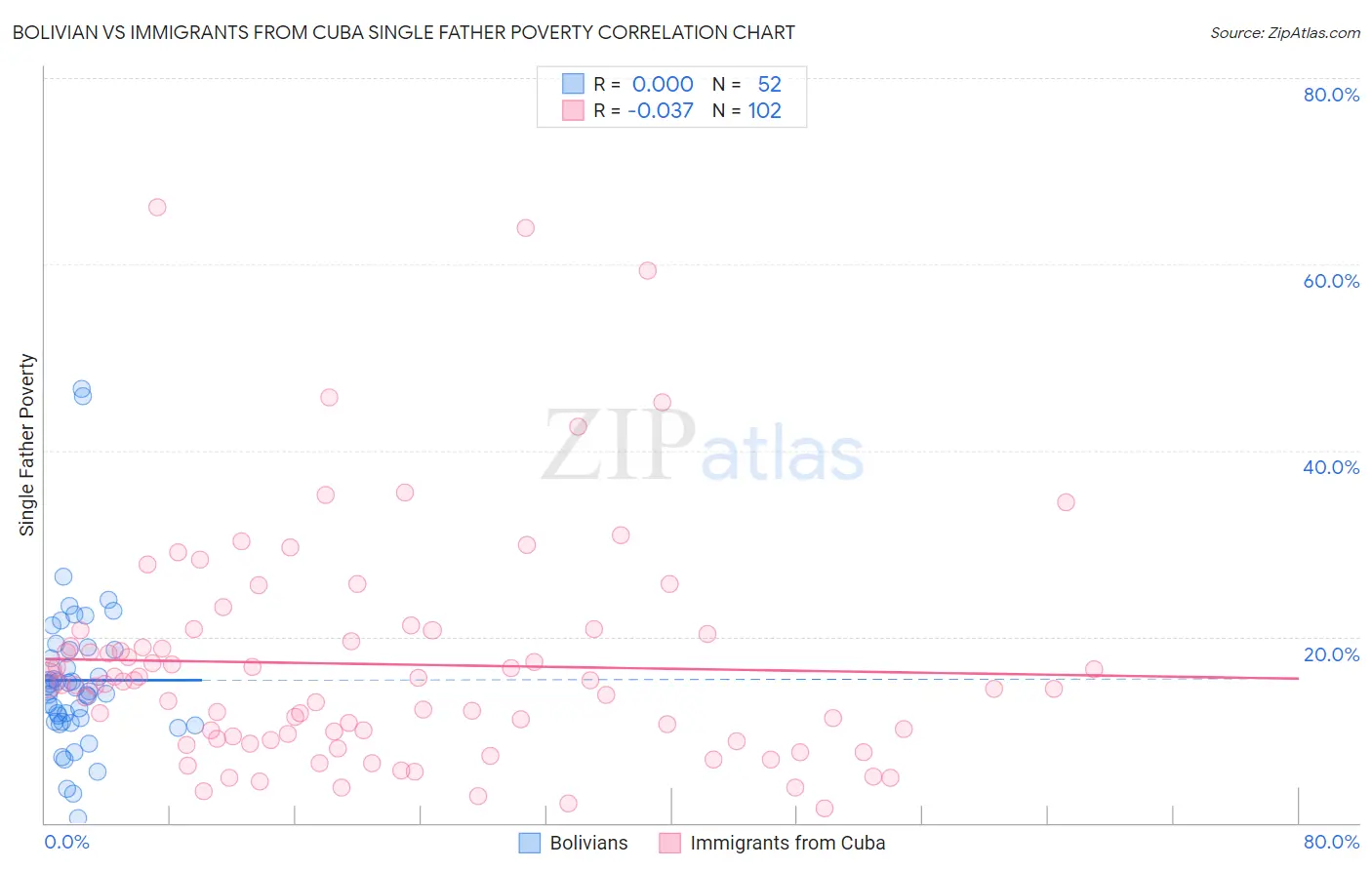 Bolivian vs Immigrants from Cuba Single Father Poverty