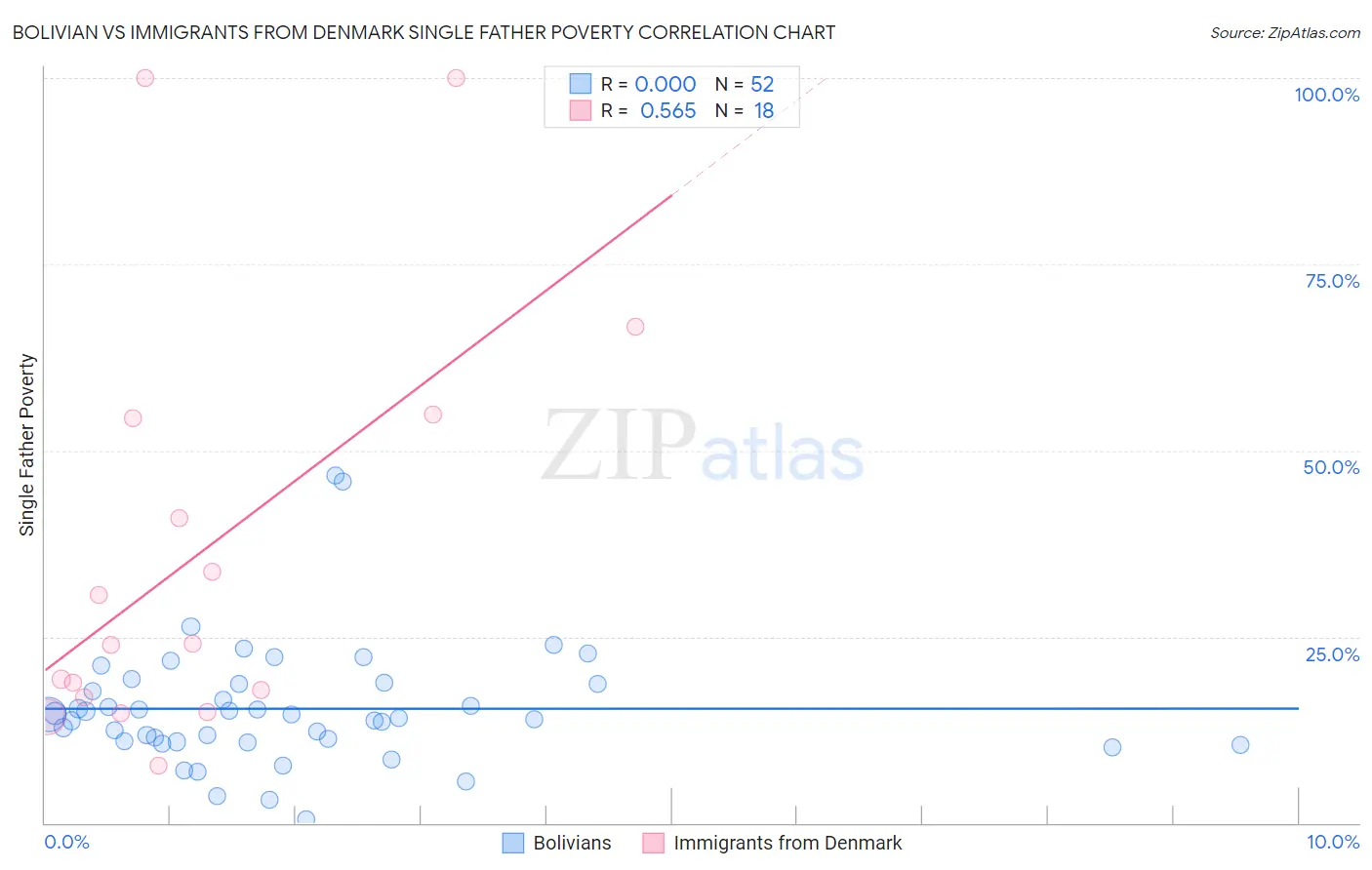 Bolivian vs Immigrants from Denmark Single Father Poverty