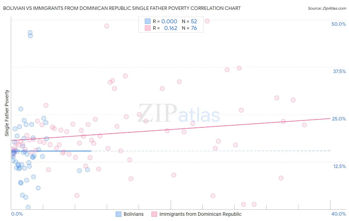 Bolivian vs Immigrants from Dominican Republic Single Father Poverty