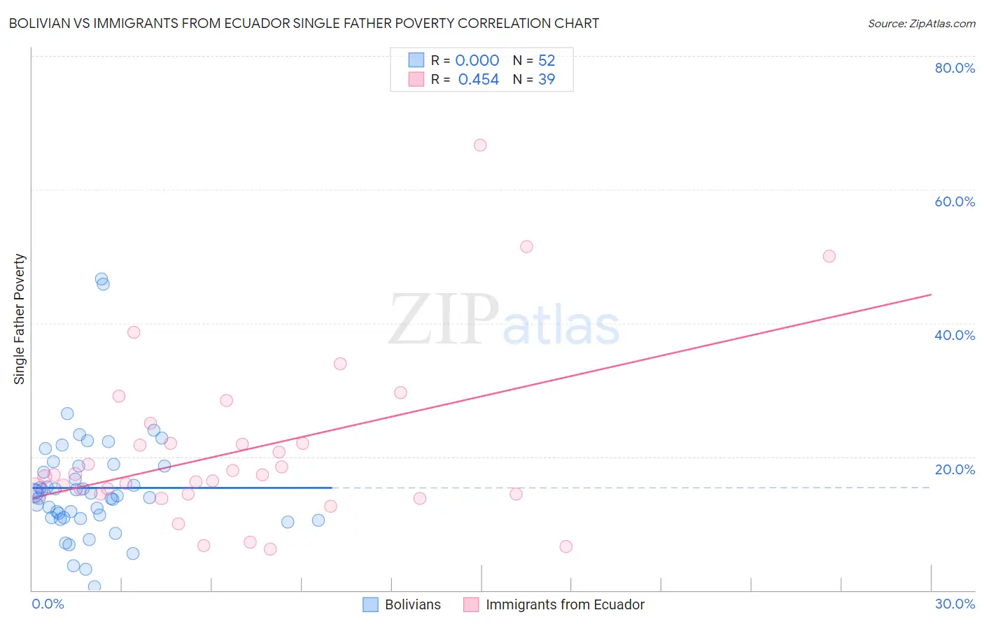 Bolivian vs Immigrants from Ecuador Single Father Poverty