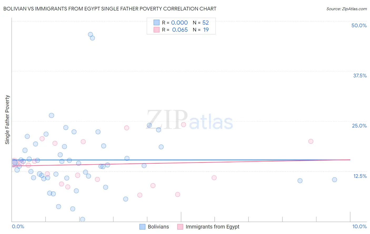 Bolivian vs Immigrants from Egypt Single Father Poverty