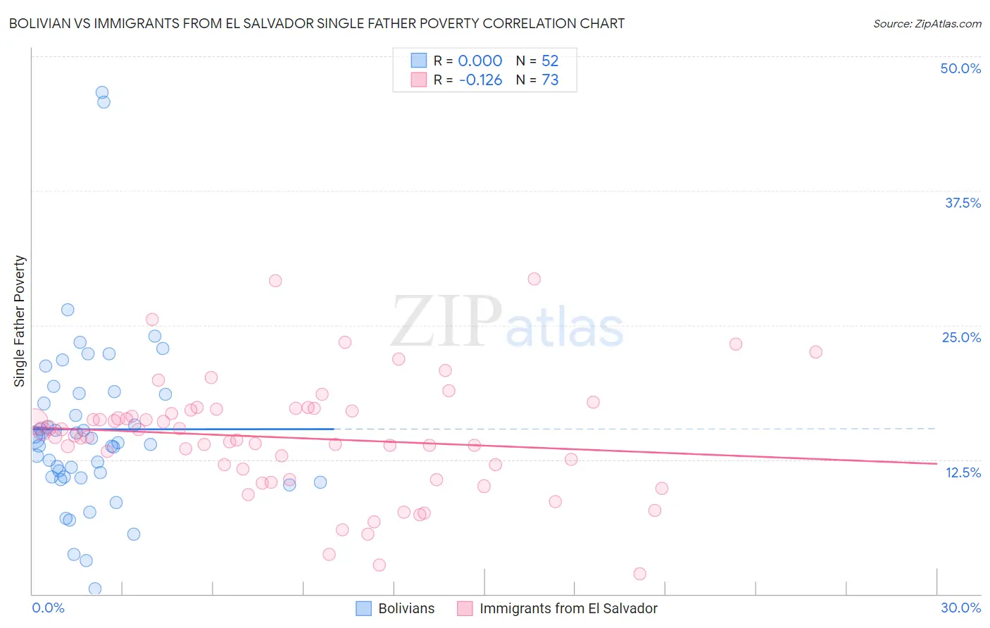 Bolivian vs Immigrants from El Salvador Single Father Poverty