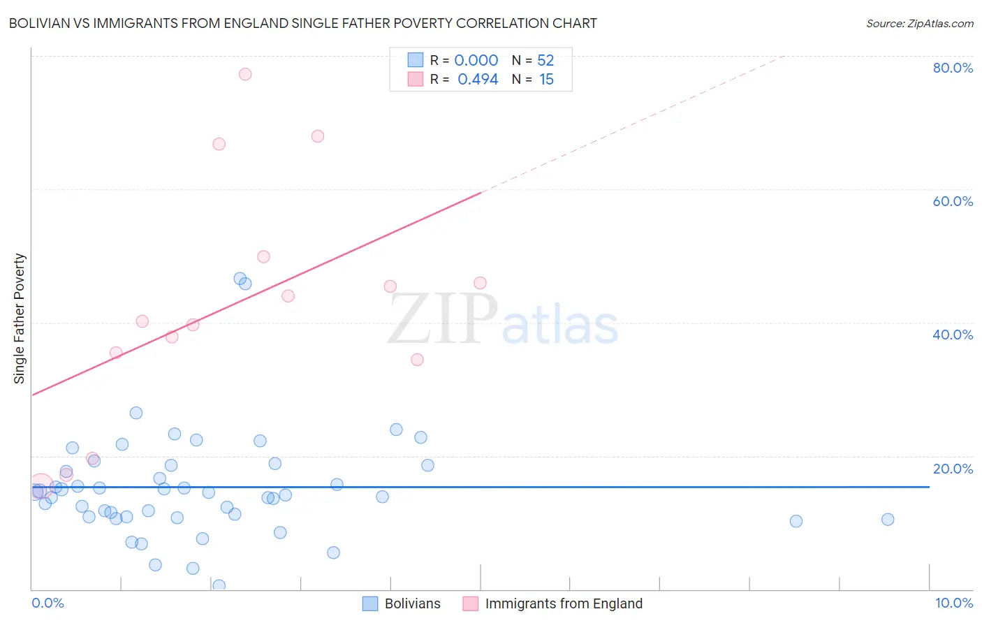 Bolivian vs Immigrants from England Single Father Poverty