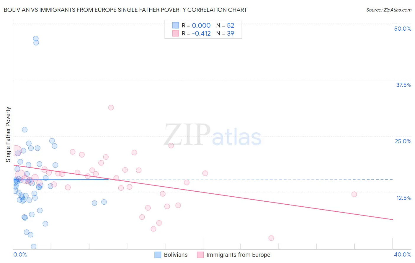 Bolivian vs Immigrants from Europe Single Father Poverty