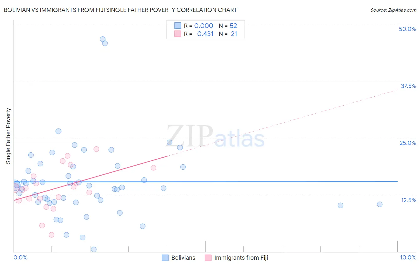 Bolivian vs Immigrants from Fiji Single Father Poverty