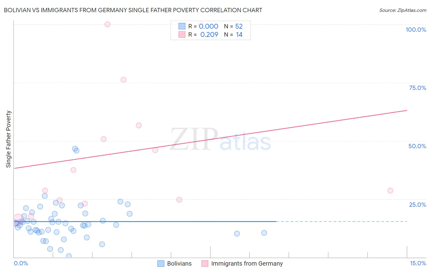 Bolivian vs Immigrants from Germany Single Father Poverty