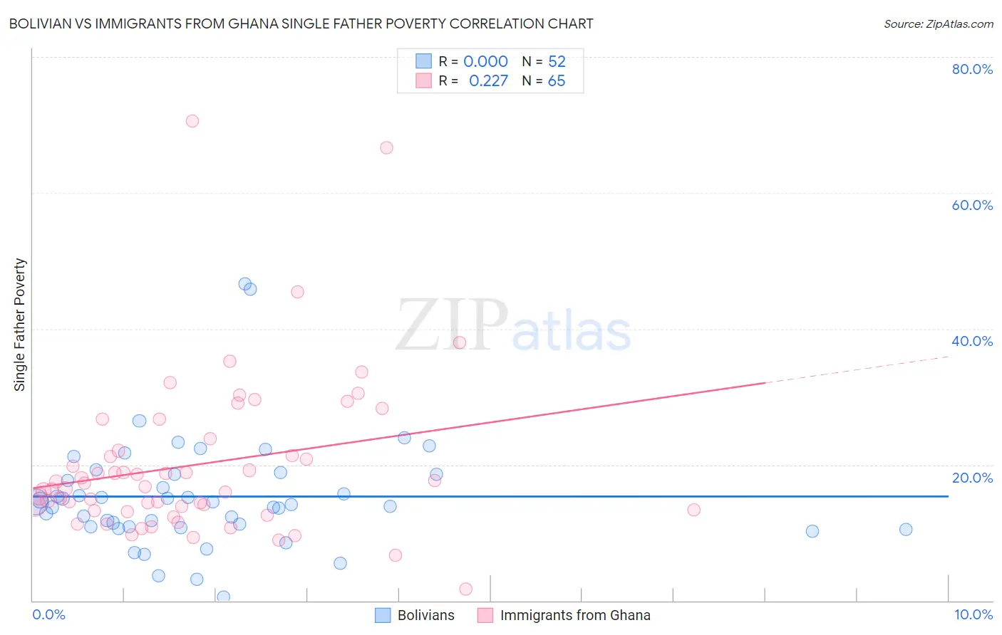 Bolivian vs Immigrants from Ghana Single Father Poverty