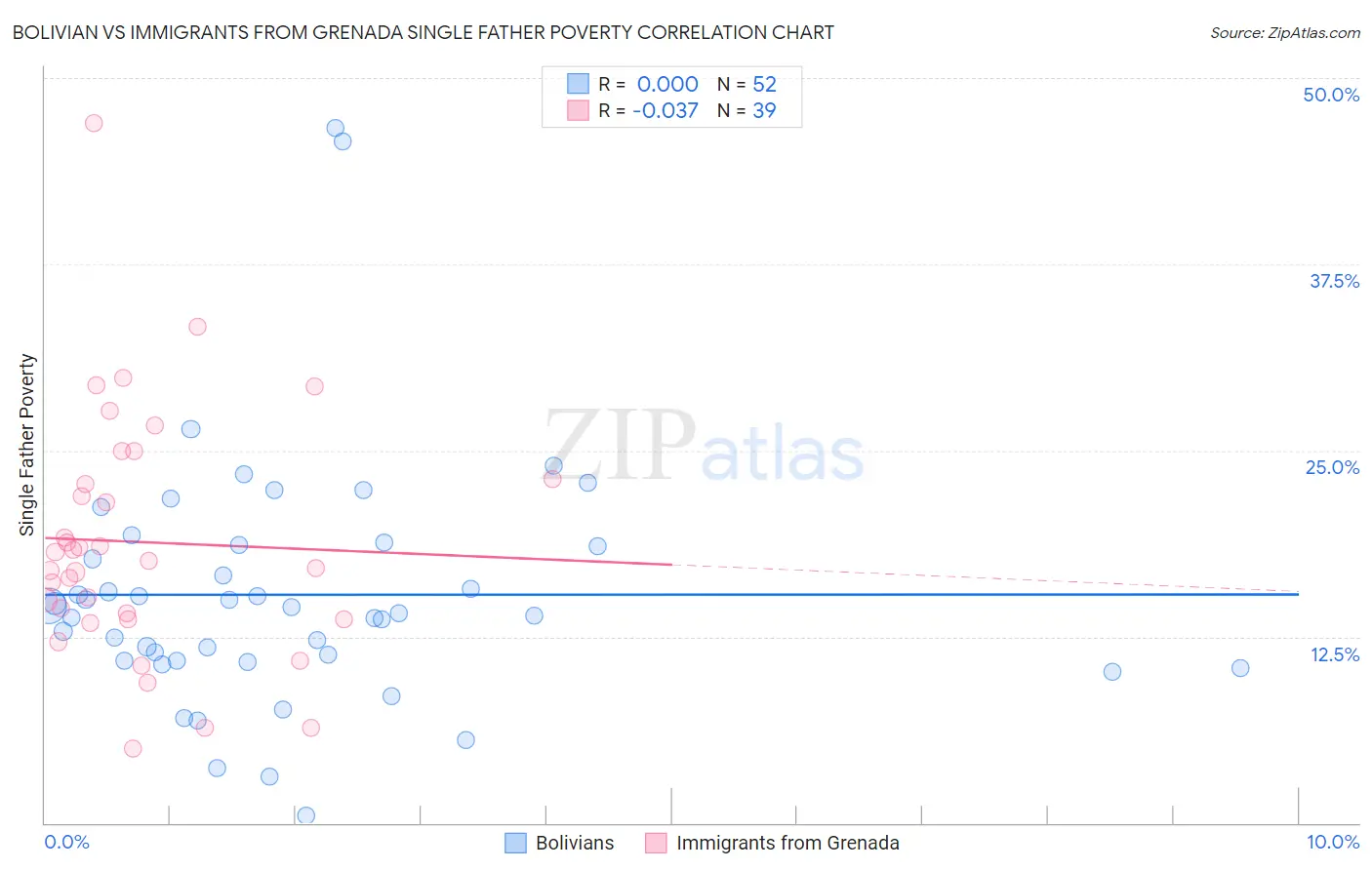 Bolivian vs Immigrants from Grenada Single Father Poverty