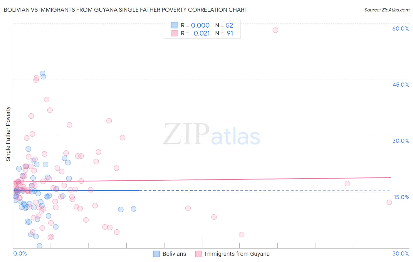 Bolivian vs Immigrants from Guyana Single Father Poverty