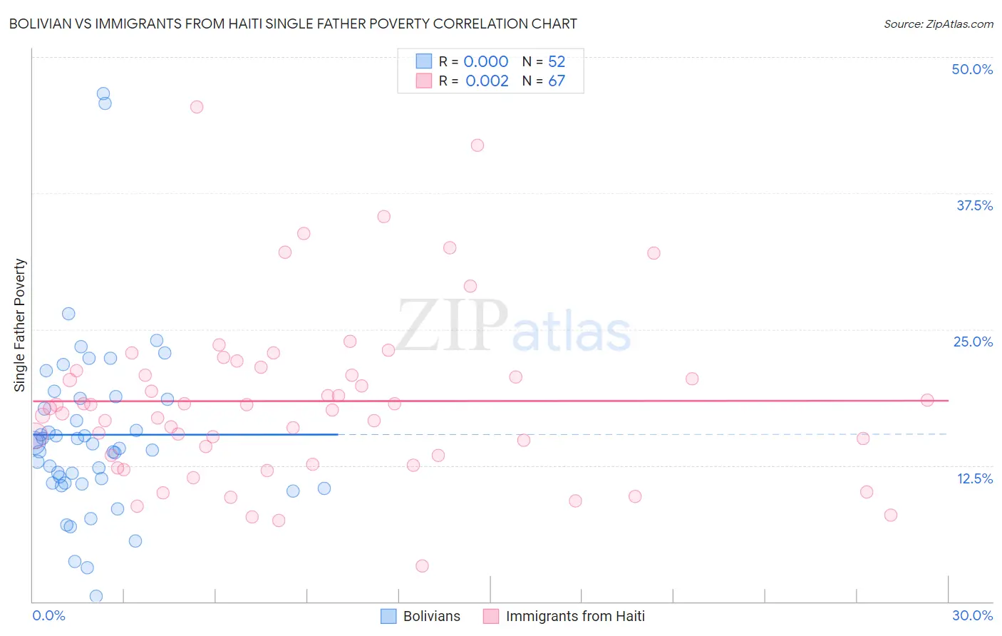 Bolivian vs Immigrants from Haiti Single Father Poverty