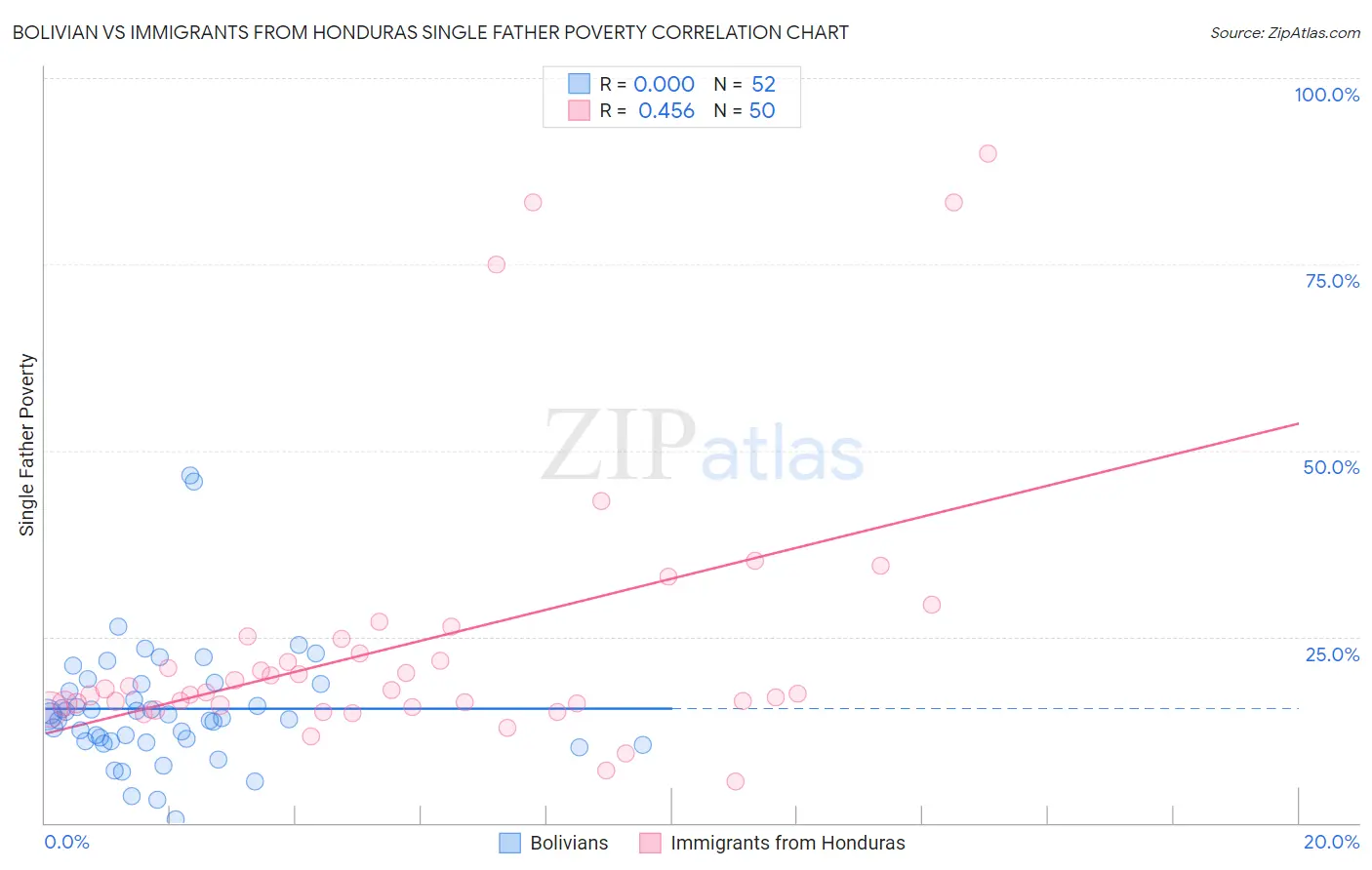 Bolivian vs Immigrants from Honduras Single Father Poverty