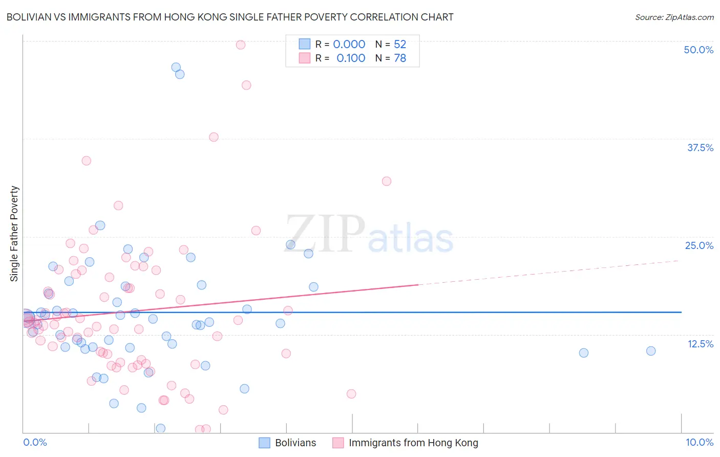 Bolivian vs Immigrants from Hong Kong Single Father Poverty