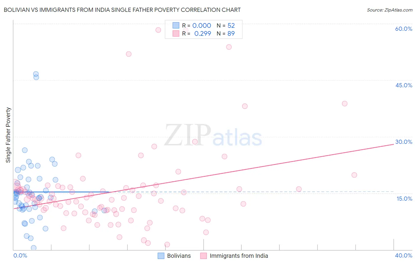 Bolivian vs Immigrants from India Single Father Poverty